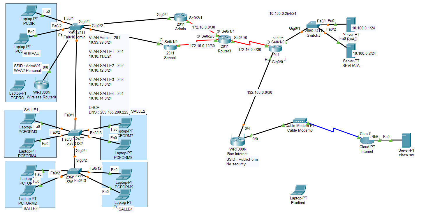 Configuration des Routeurs, Switchs et Serveurs sur Cisco