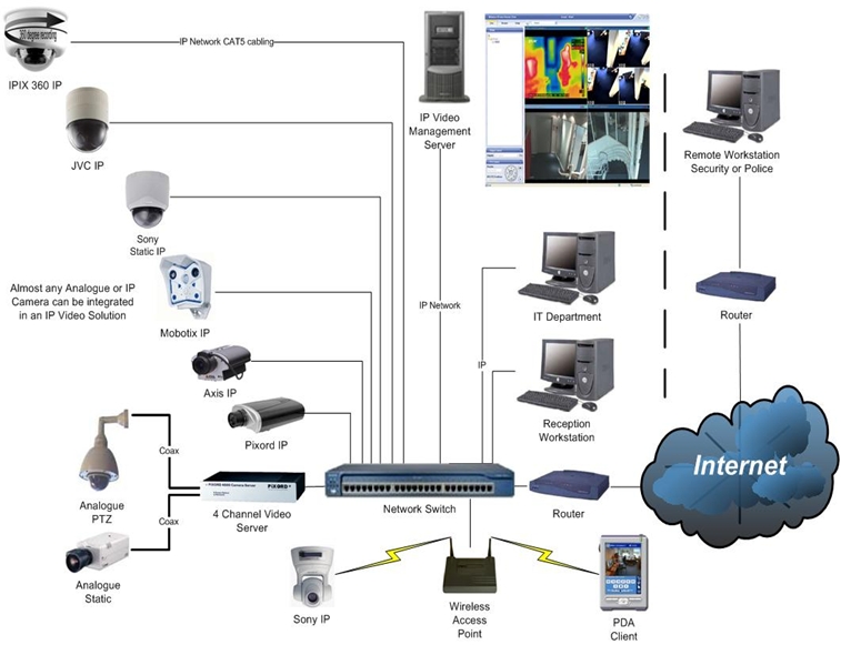 Mise en place d'un système de vidéo Surveillance IP