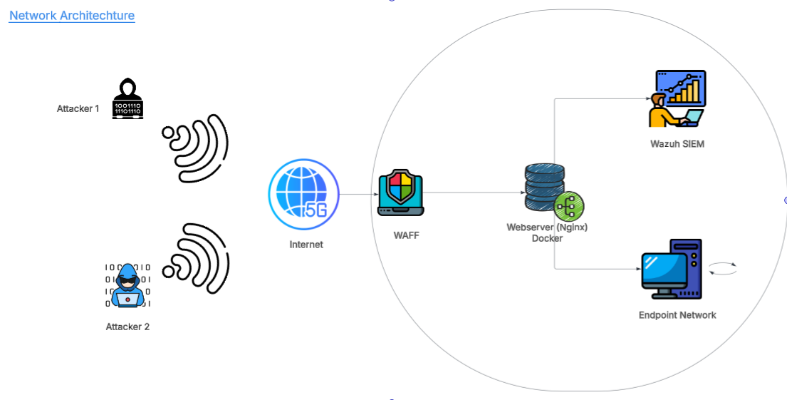 Sécurisation Avancée d'une Application Web sur Serveur Nginx